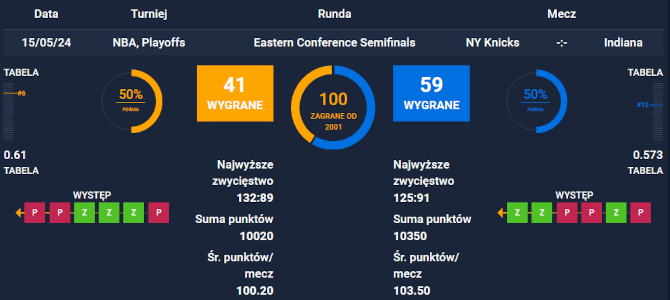 Zakłady bukmacherskie na koszykówkę - statystyki w STS