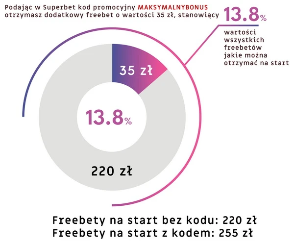 wykres przedstawiający korzyści z kodu promocyjnego Superbet