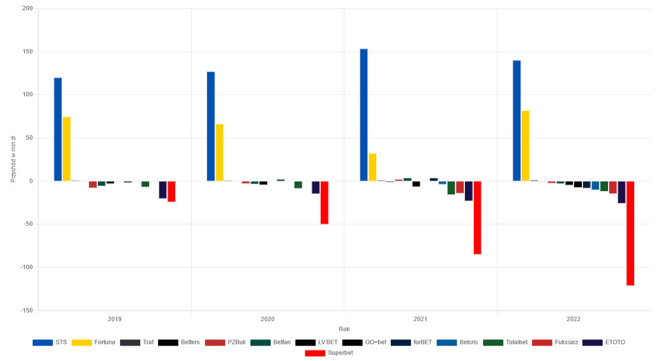 Dochody firm bukmacherskich w latach 2019-2021