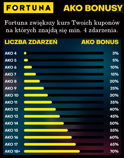 Fortuna - AKO Bonus