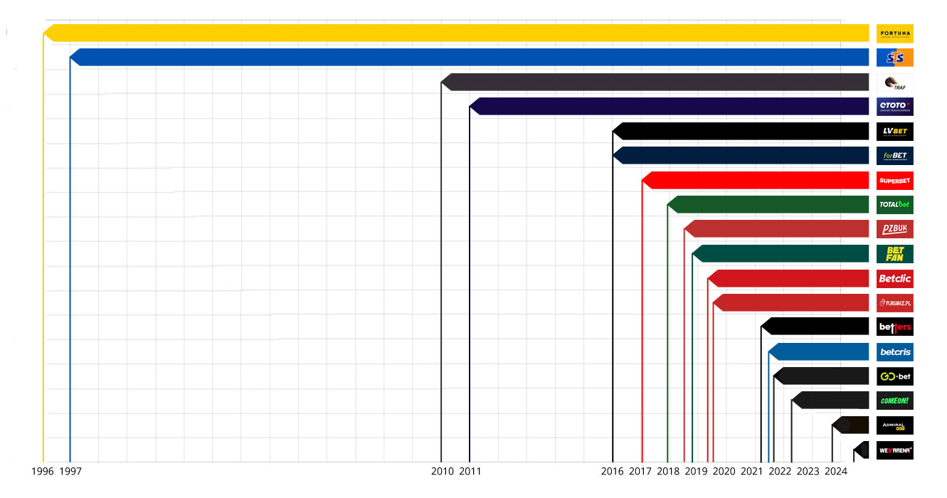 Obecność bukmacherów na rynku