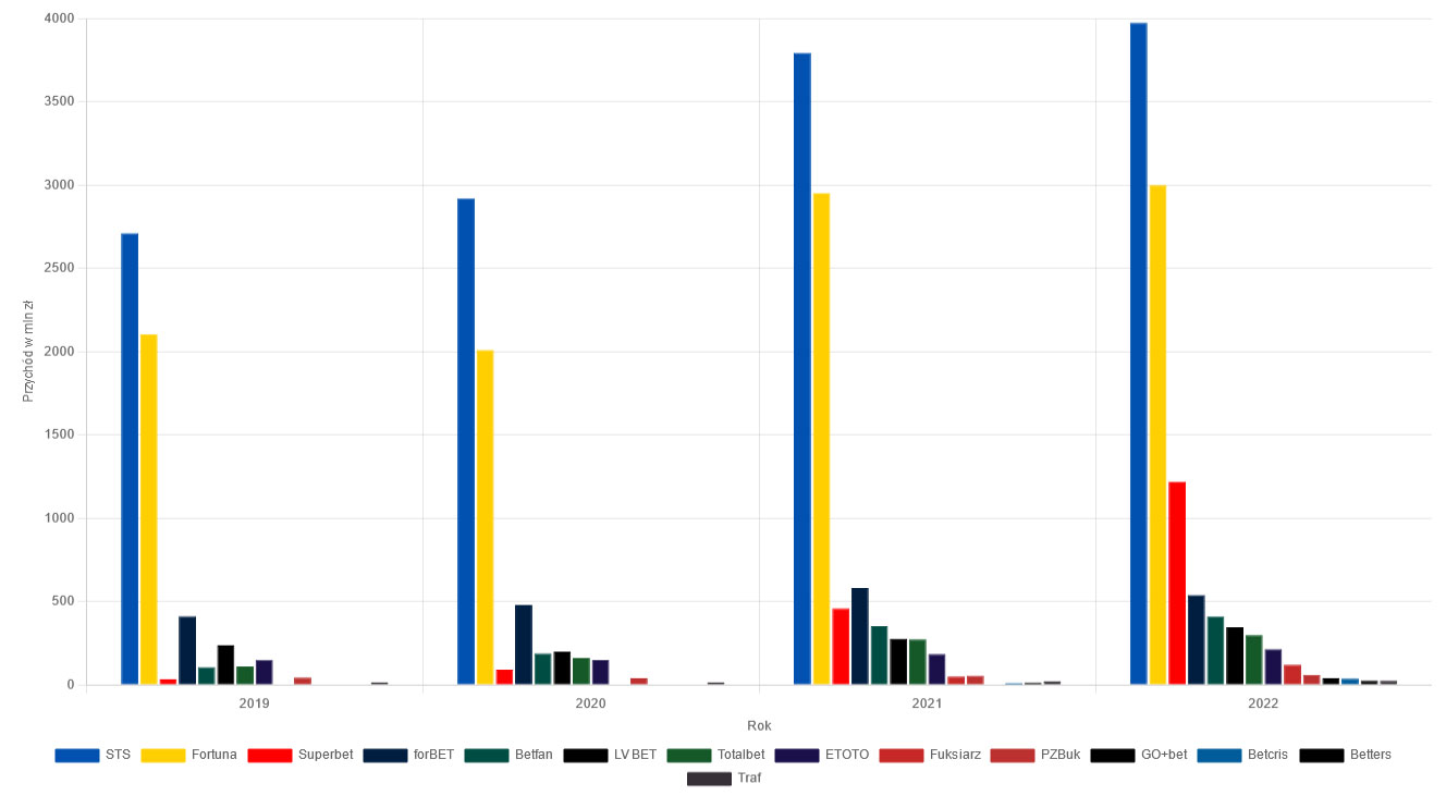 Przychody firm bukmacherskich w latach 2019-2021