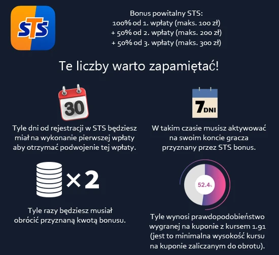 Bonus w STS - infografika