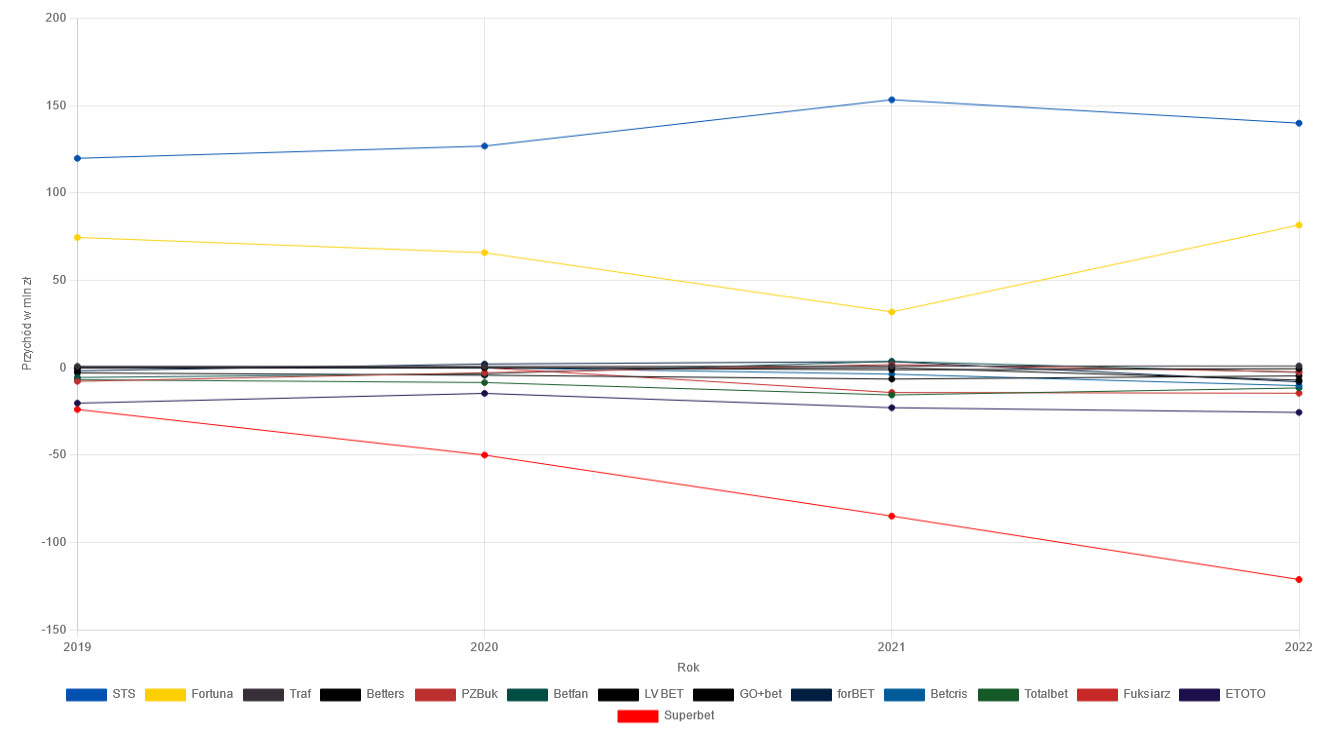 Zmiana wysokości dochodów firm bukmacherskich w latach 2019-2021