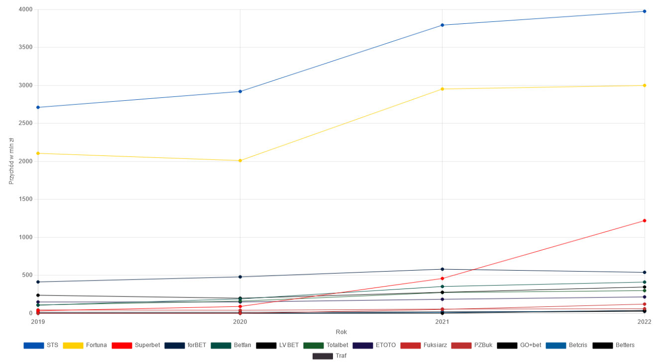 Zmiana wysokości przychodów firm bukmacherskich w latach 2019-2021