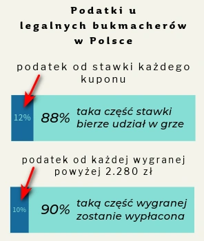 podatki u legalnych bukmacherów w Polsce