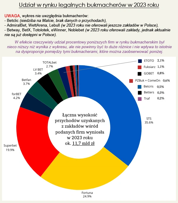 udział w rynku legalnych bukmacherów w 2023 roku