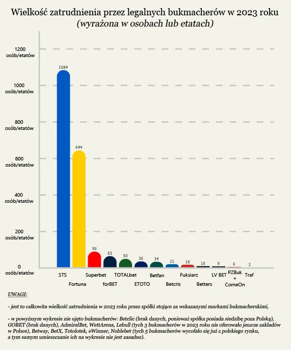 wielkość zatrudnienia przez legalnych bukmacherów
